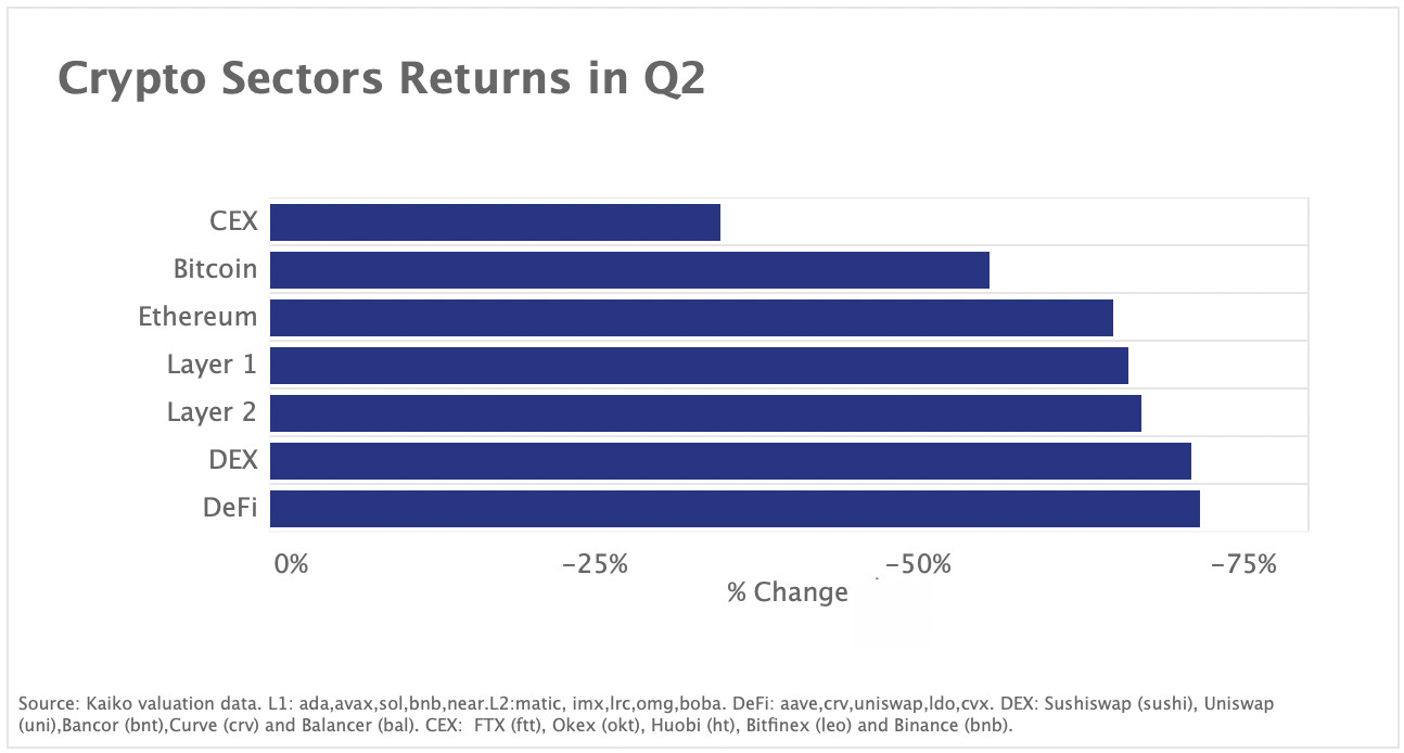 DeFi tokens are the worst performers in Q2