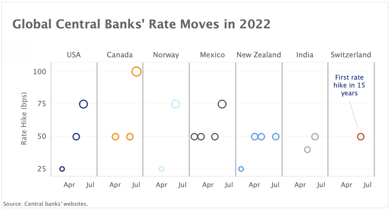 global central banks rate moves in 2022