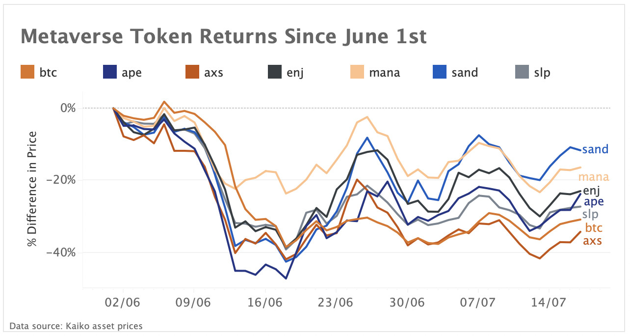 Axie Infinity's AXS token is worst performer