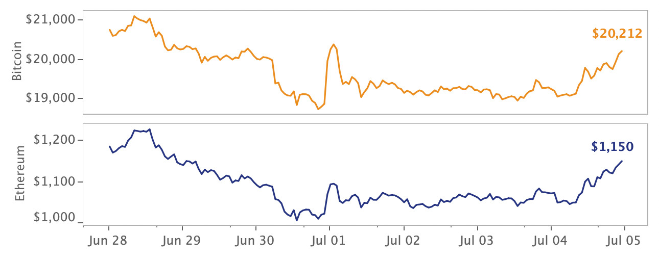 crypto market price movement