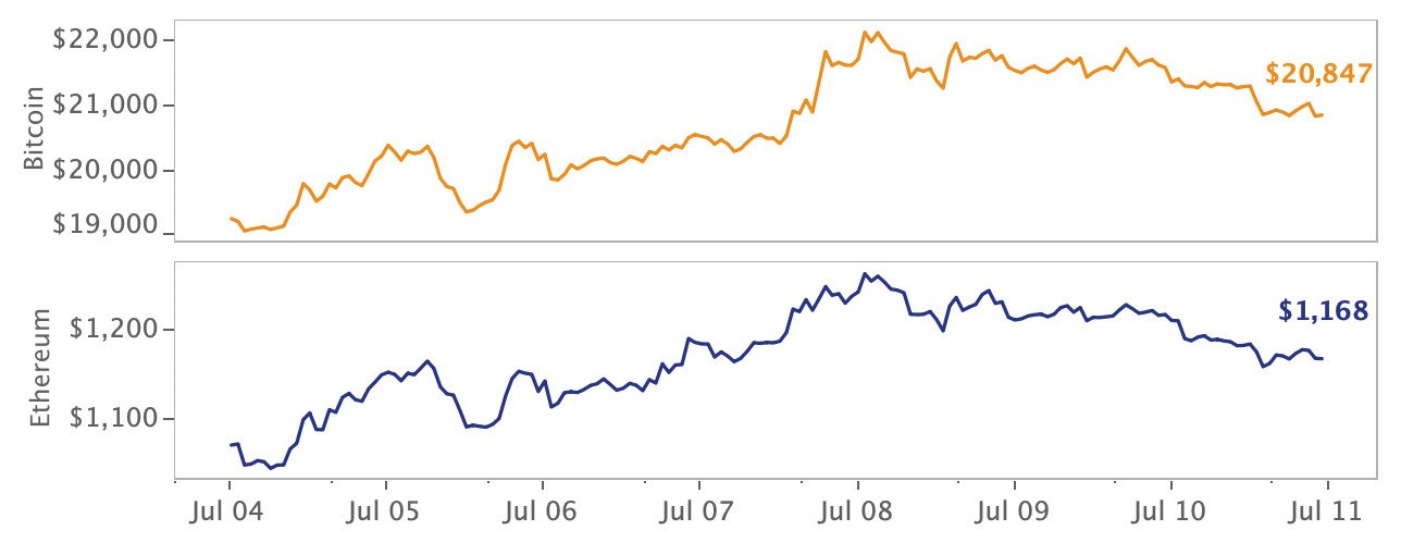 crypto markets price movements