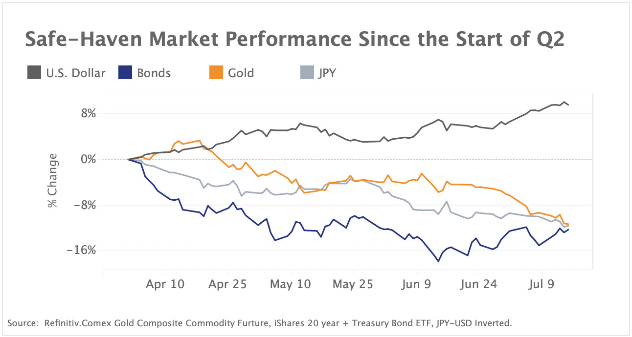 US inflation beats estimates, boosting rate hike bets