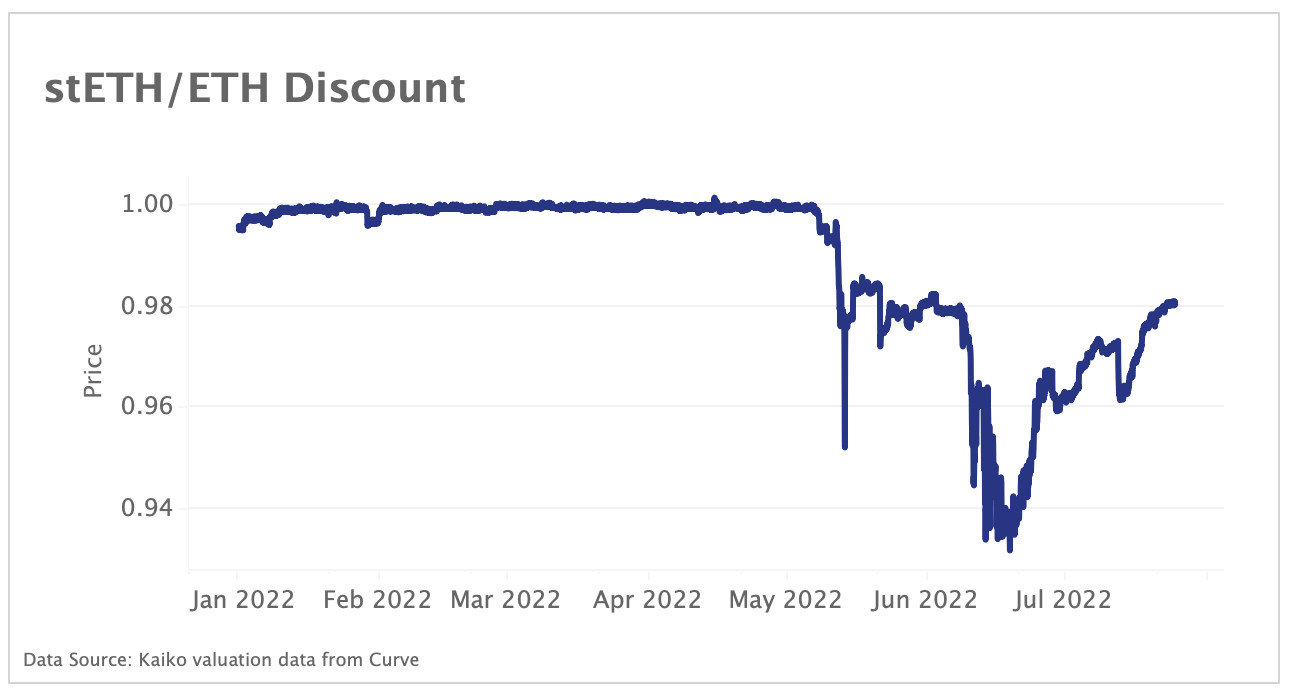 stETH continues to trade at a discount to ETH