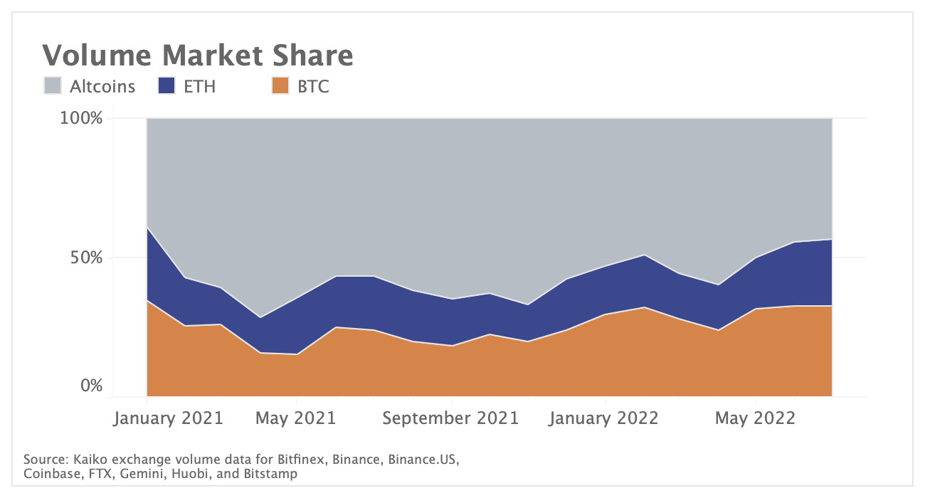 Altcoins lose market share during latest downturn