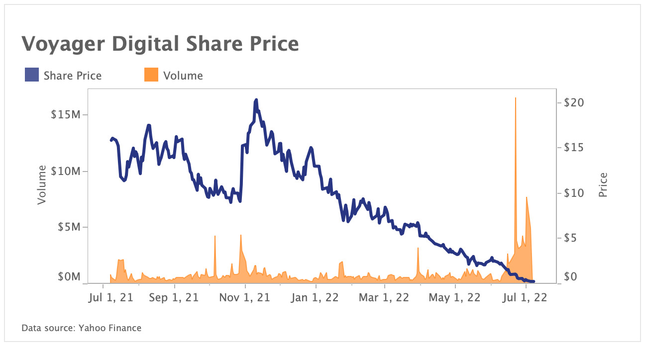 Voyager Digital files for bankruptcy as shares plummet