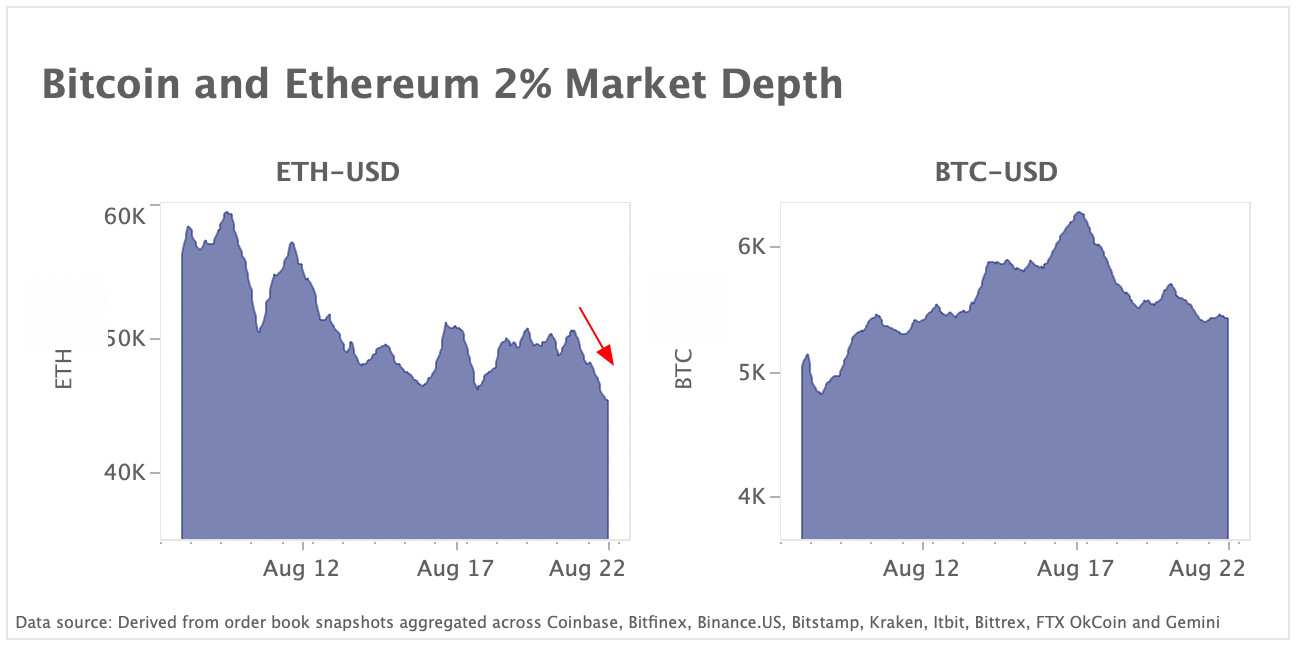 BTC ETH 2% market depth