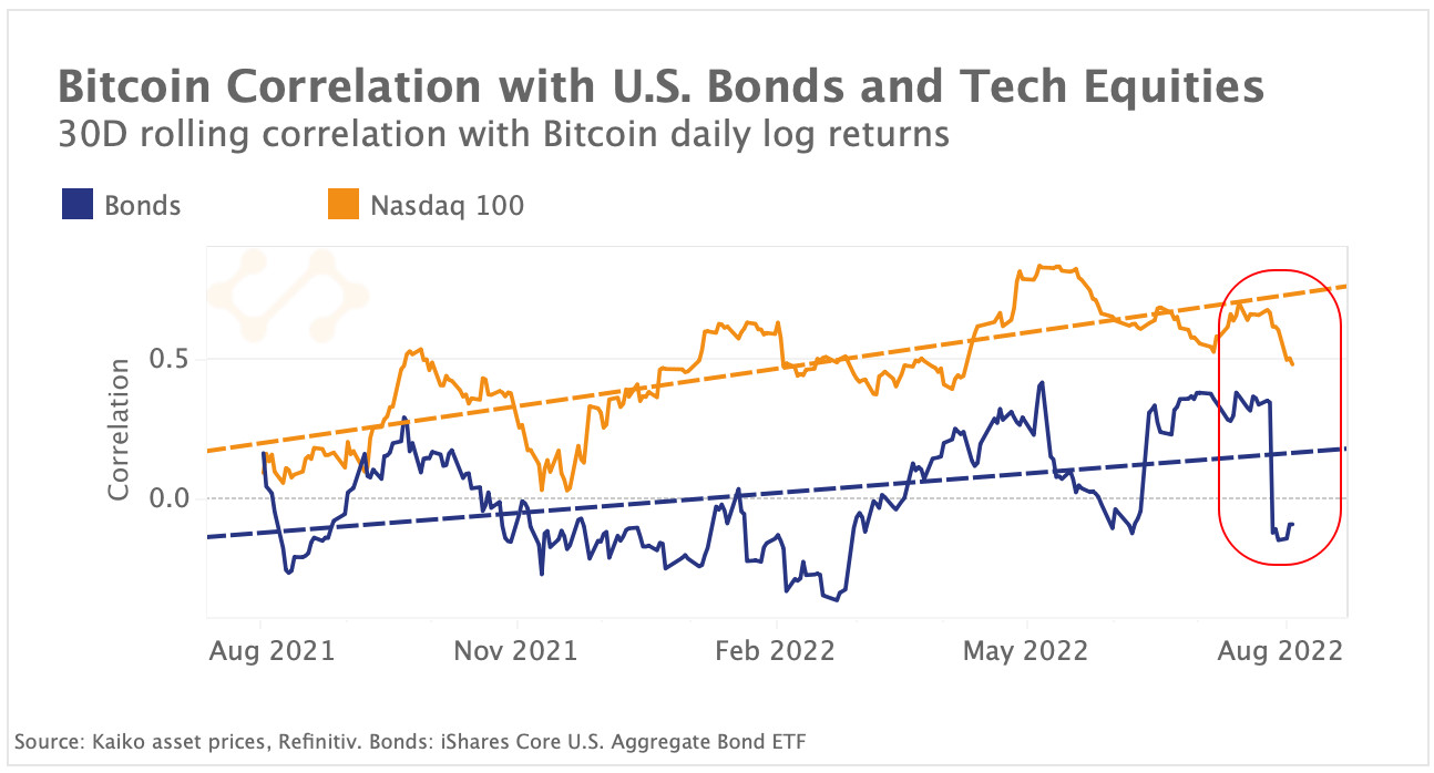 BTC's correlation with bonds and equities