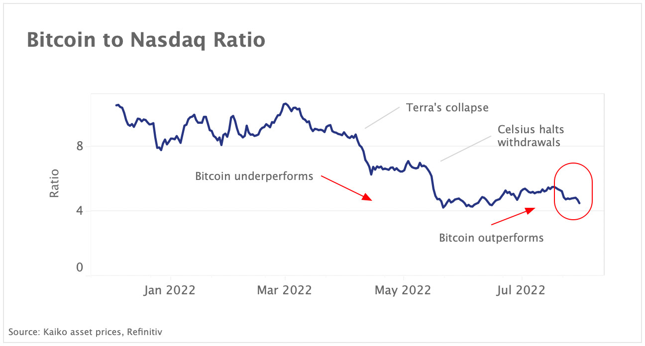 BTC to Nasdaq ratio