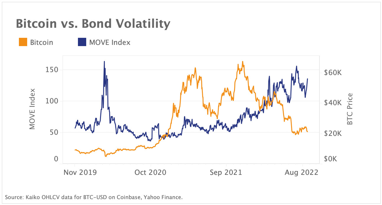 Monetary policy uncertainty weighs on BTC's 2022 returns