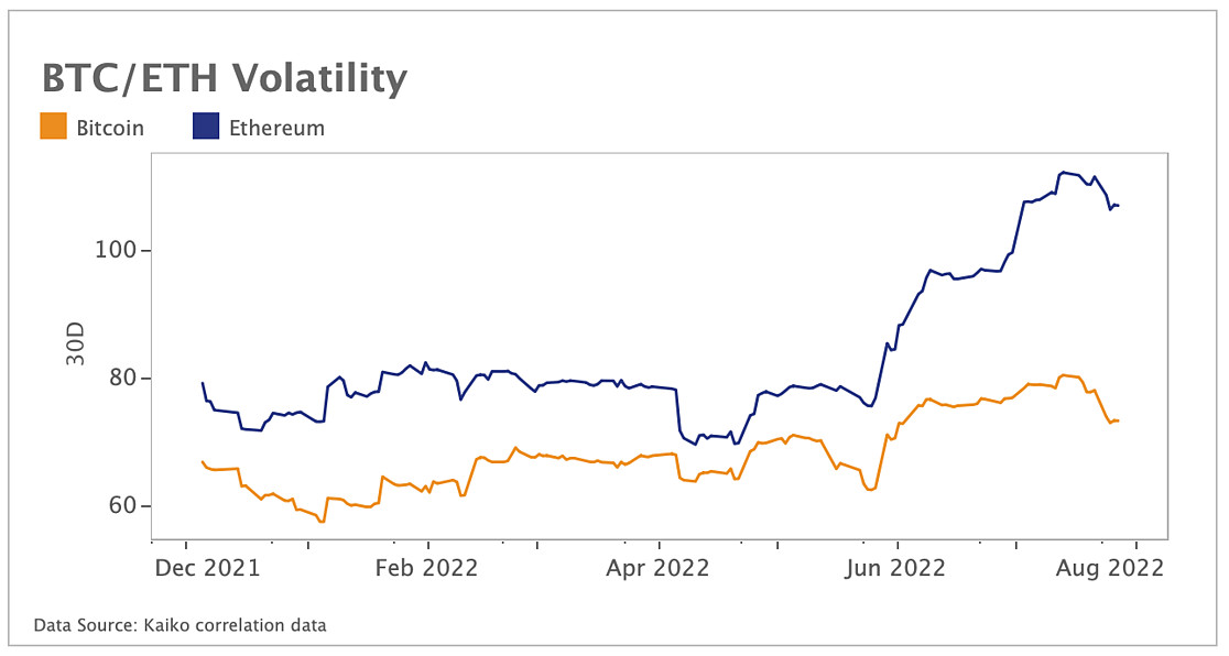 Bitcoin/ether volatility diverges