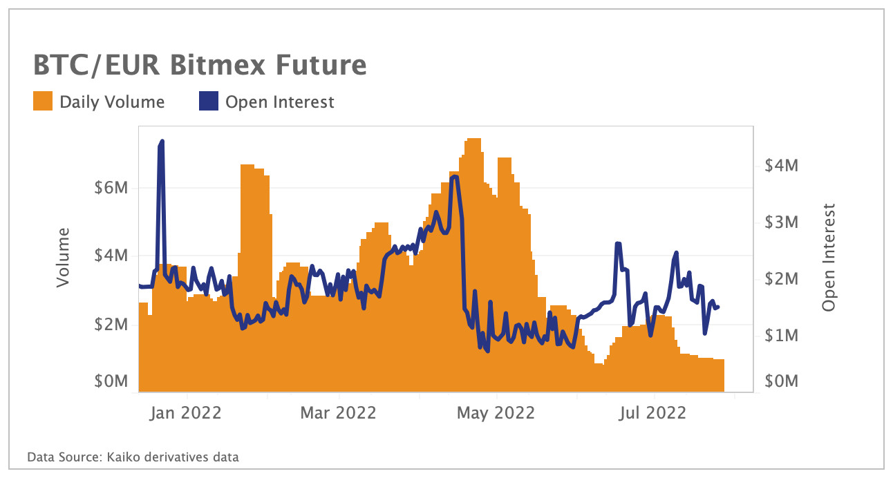 CME launches Euro crypto future