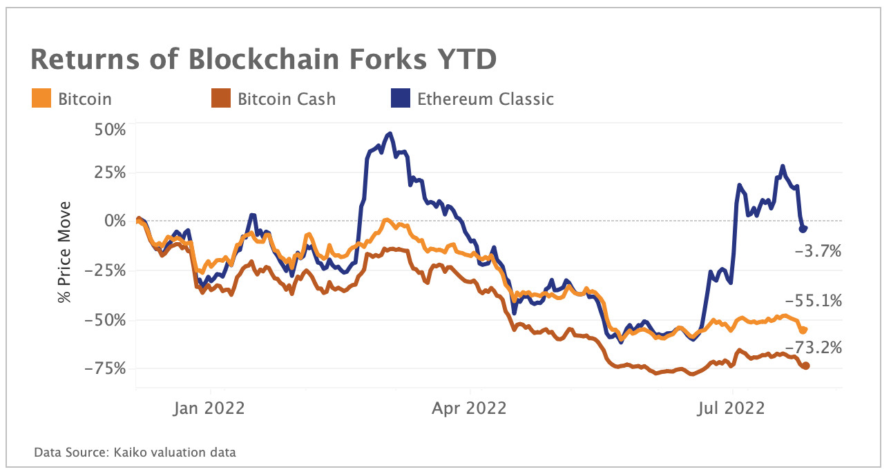 Ethereum Classic outperforms