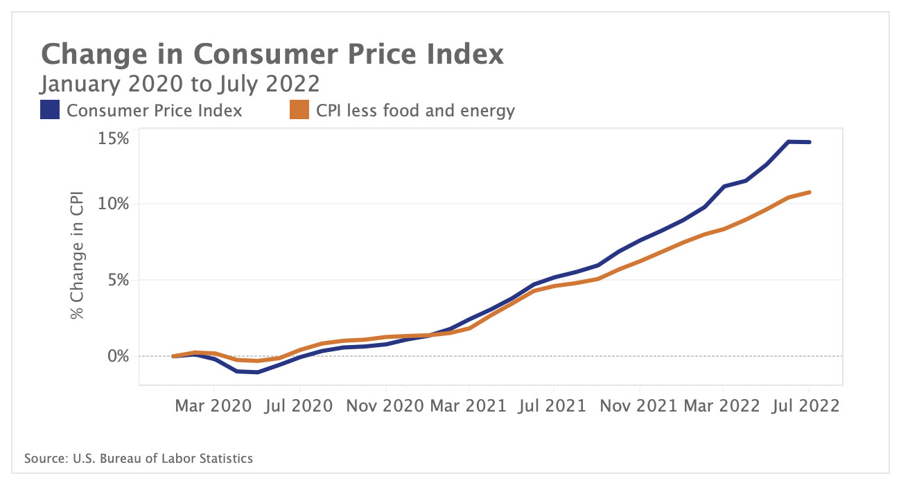 Inflation cools off