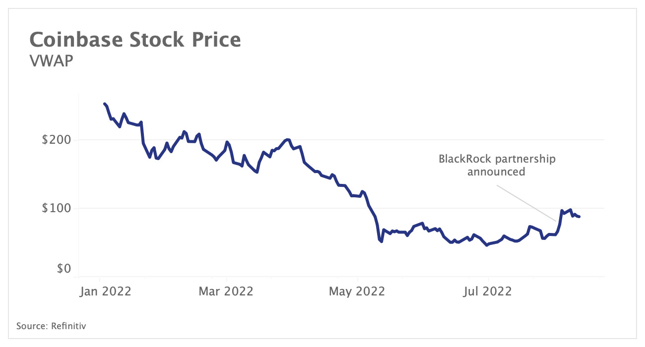 Coinbase rebounds on BlackRock news