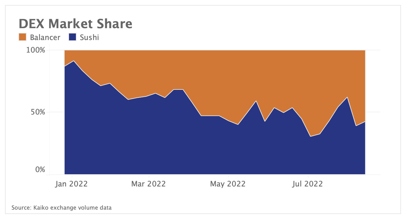 Balancer passes Sushi in DEX market share