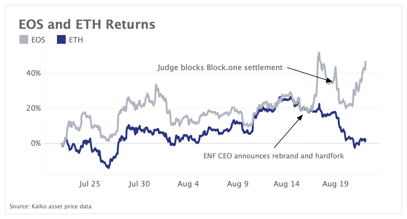 EOS surges after news of hard fork
