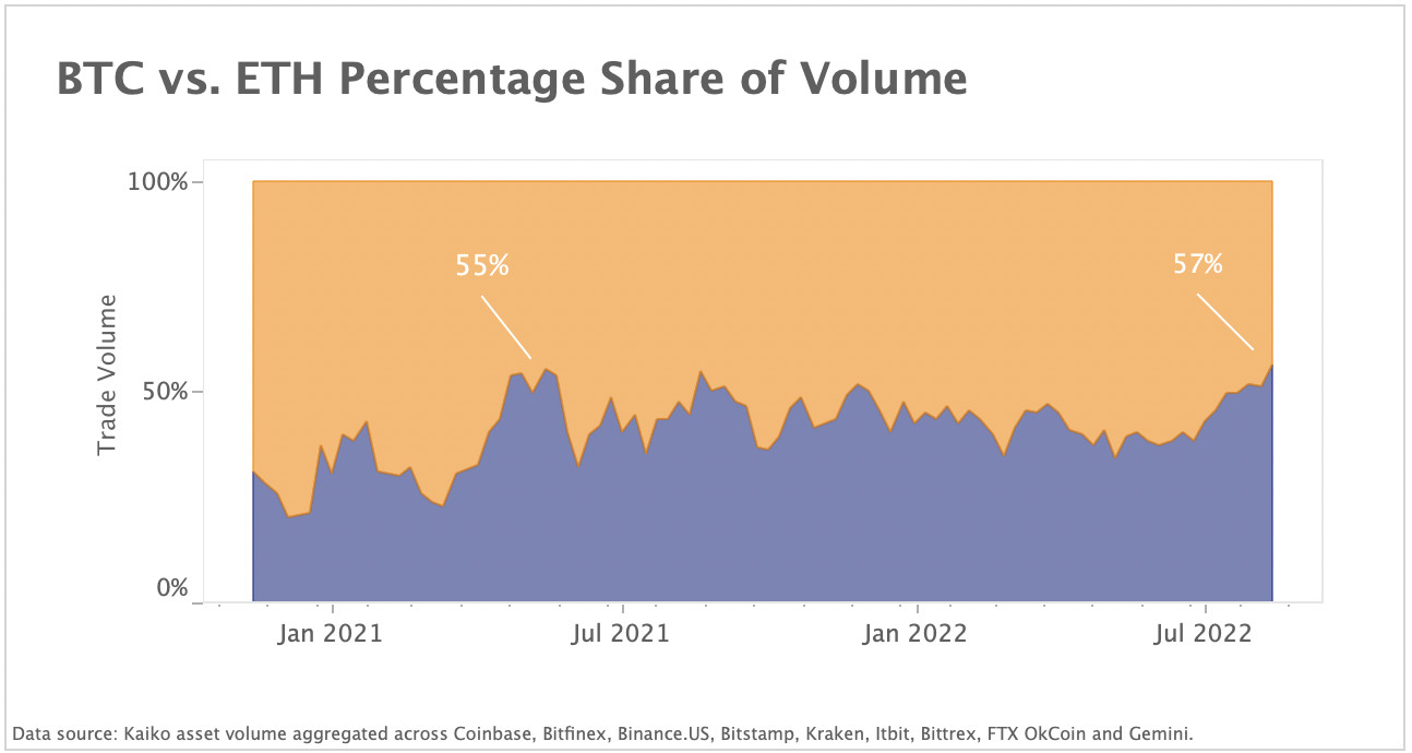 ETH volume share hits highest level