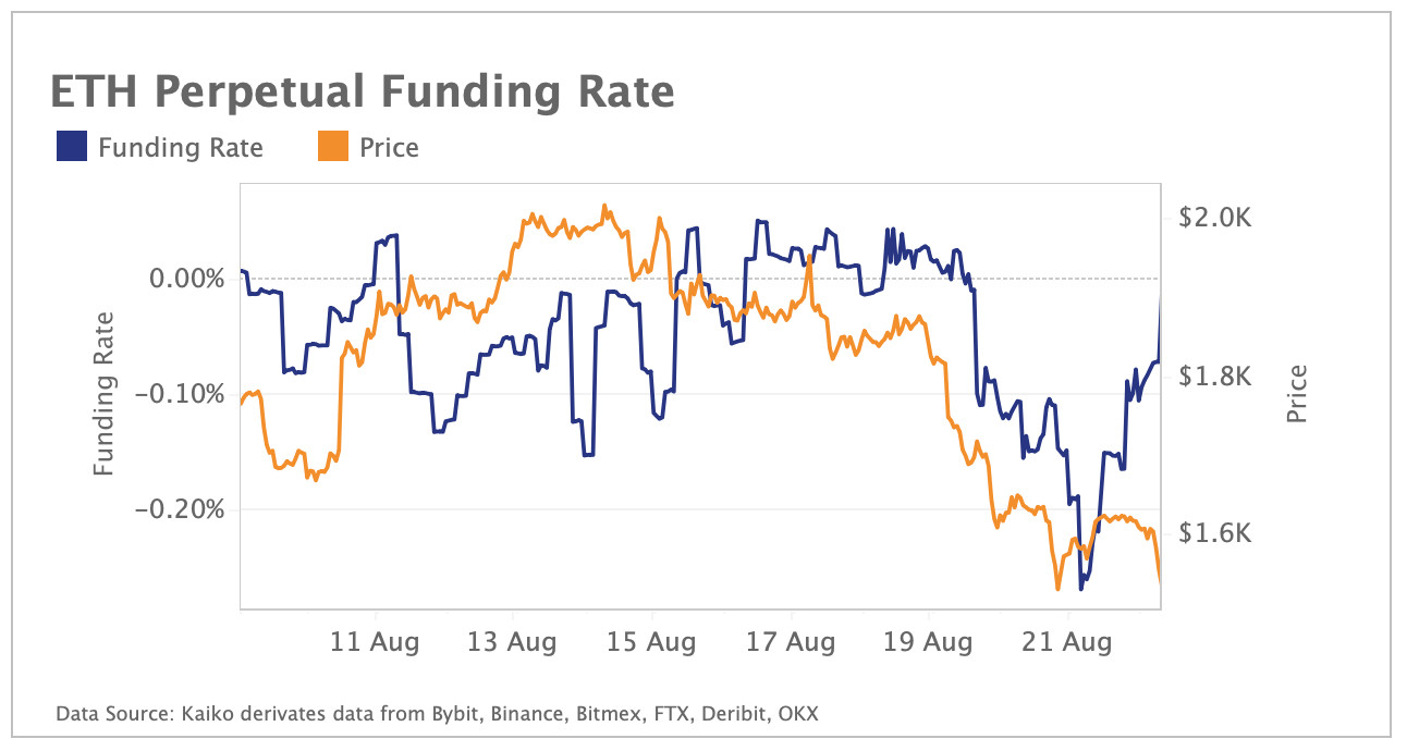 ETH perpetual funding rate