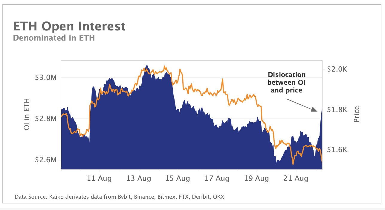 ETH open interest falls