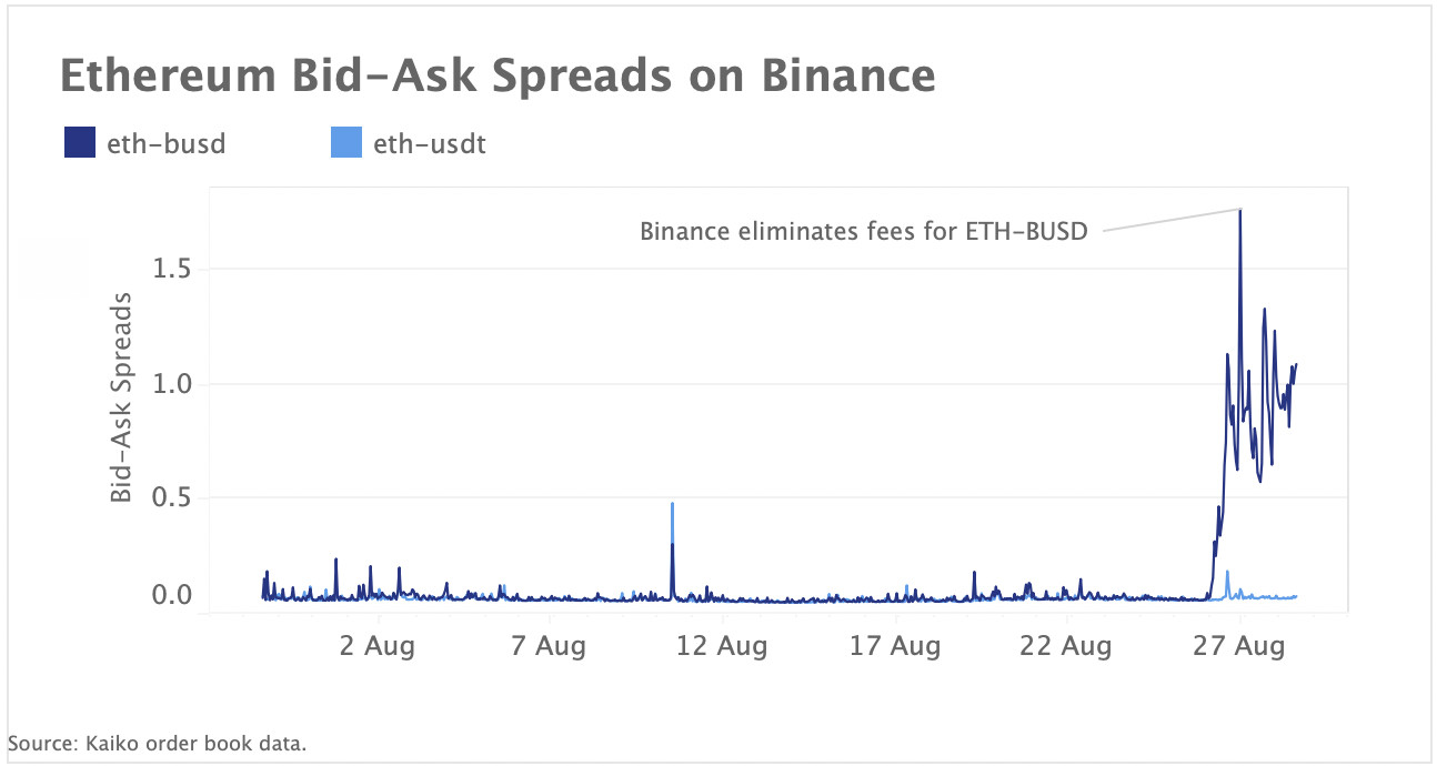 Binance's fee elimination triggered a surge in trade volumes