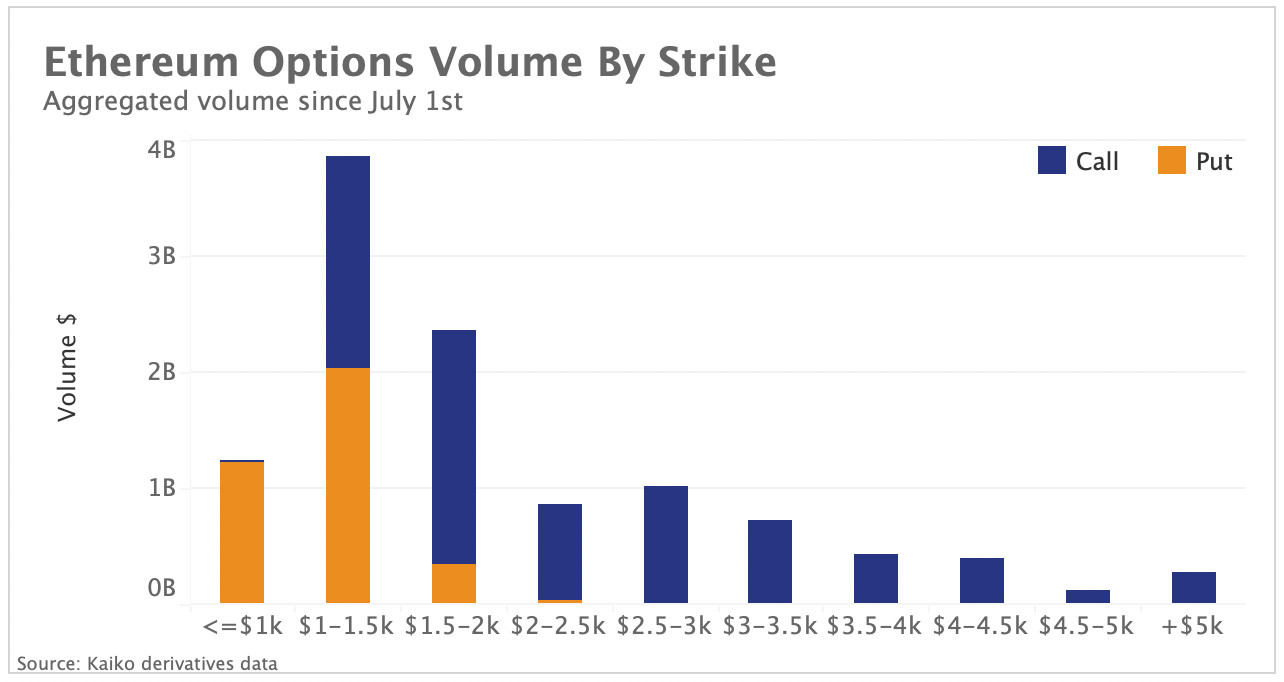 ETH options volume