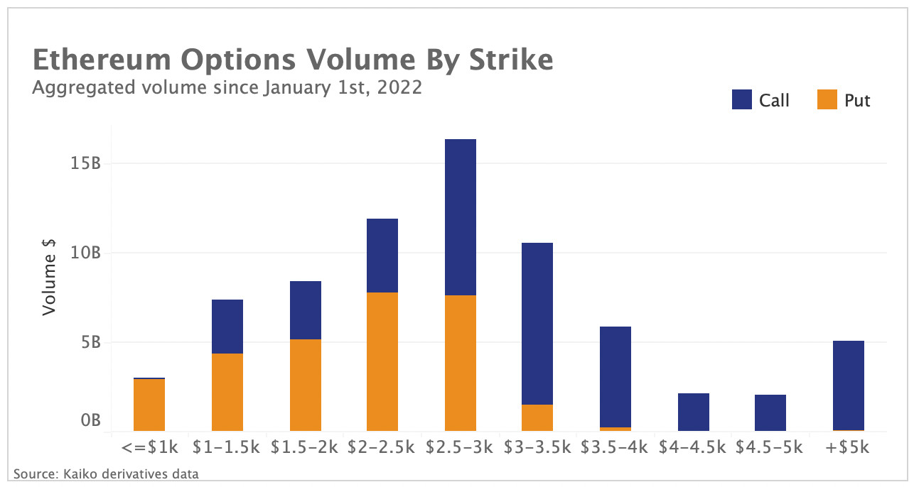 ETH options volume by strike