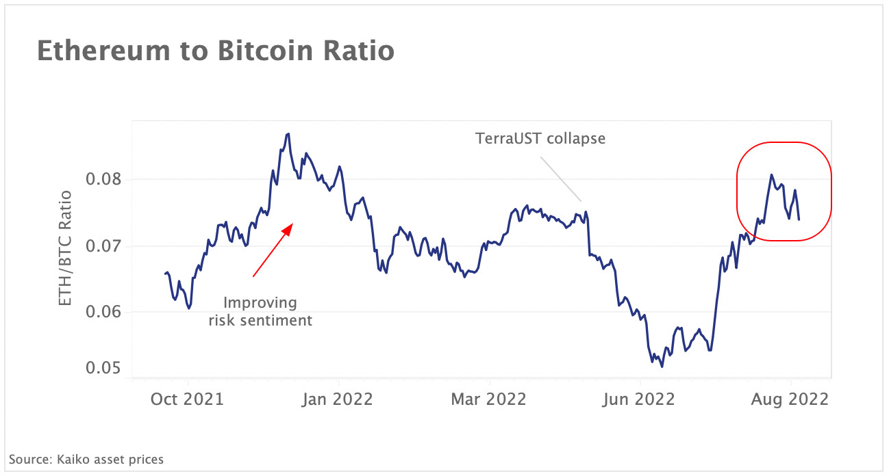Ether's outperformance has stalled
