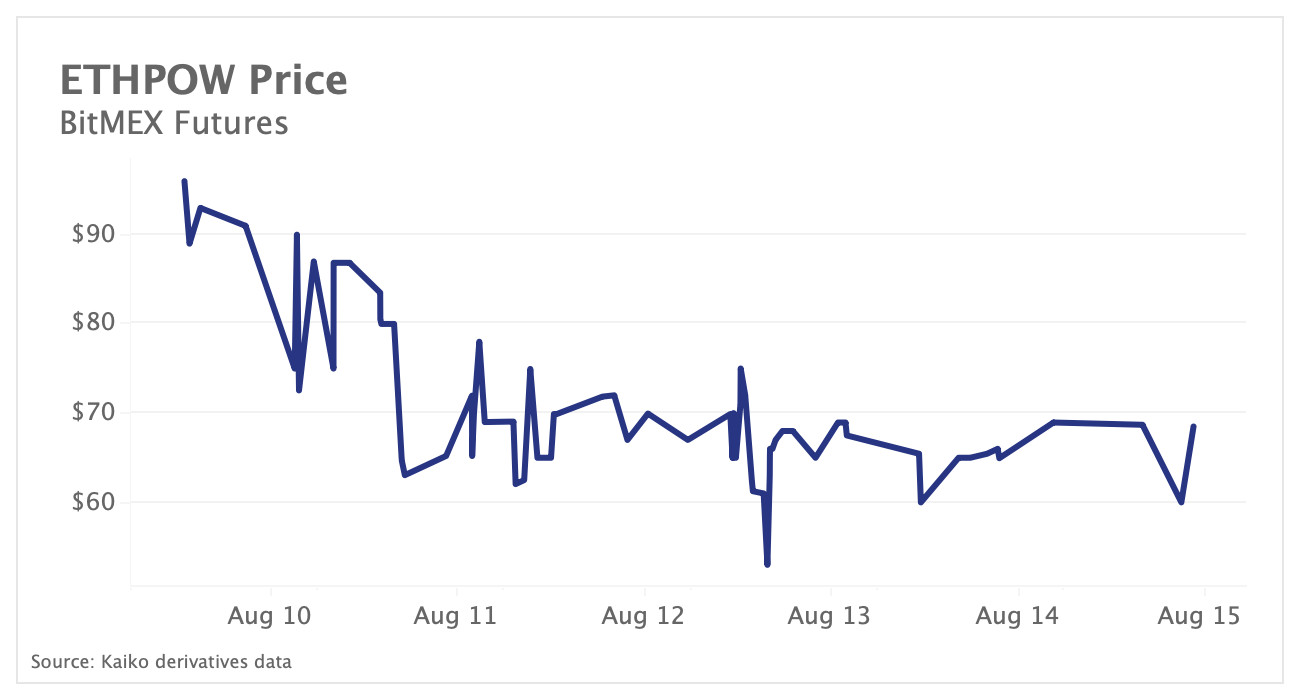 ETHPOW price falls as adoption fails to manifest