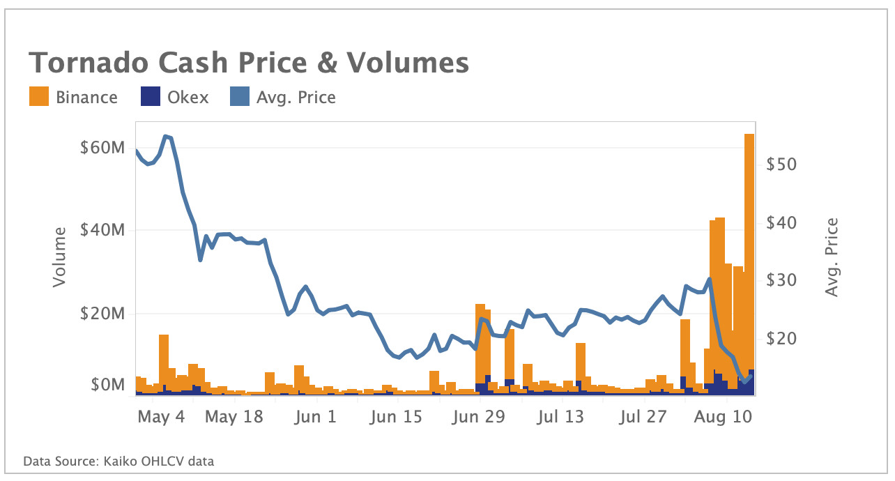 Rush to centralized exchanges