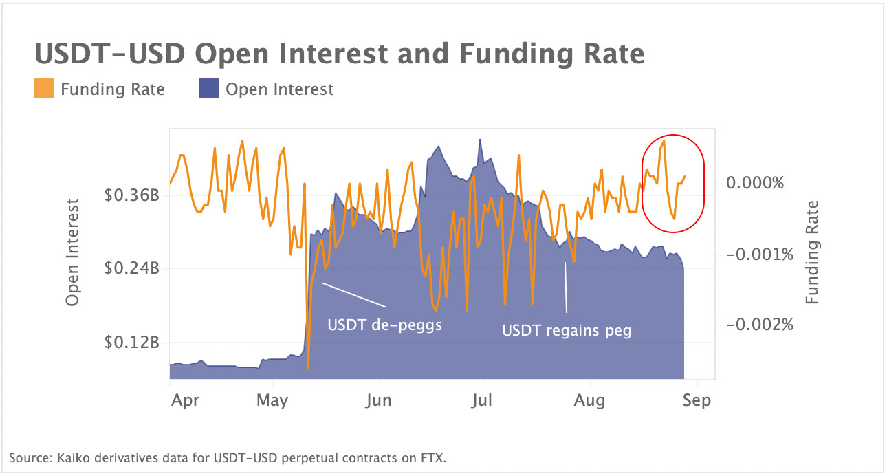 Funding rates on USDT-USD contracts turn positive
