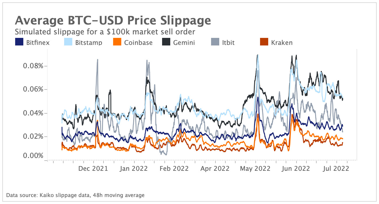 Bitcoin price slippage