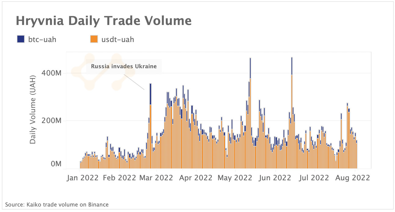 Hryvnia crypto volume remains robust