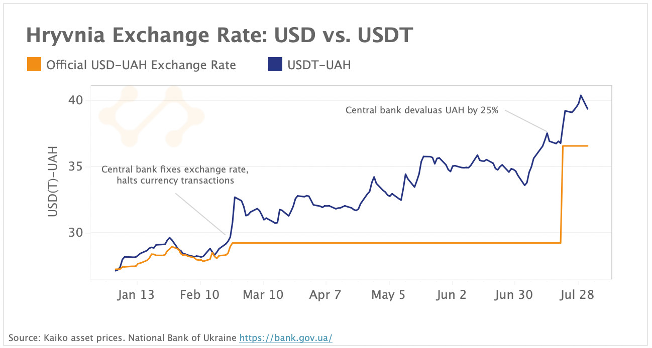hryvnia exchange rate against the US Dollar