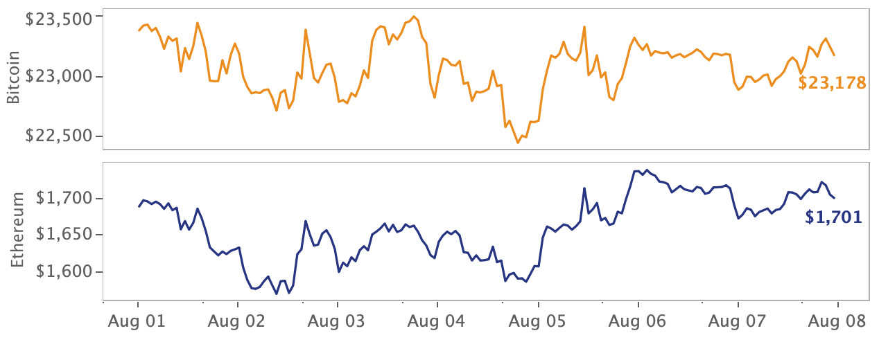 crypto market price movement