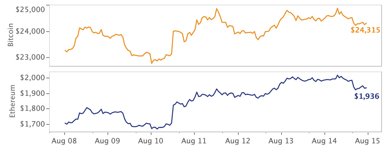 crypto market price movement