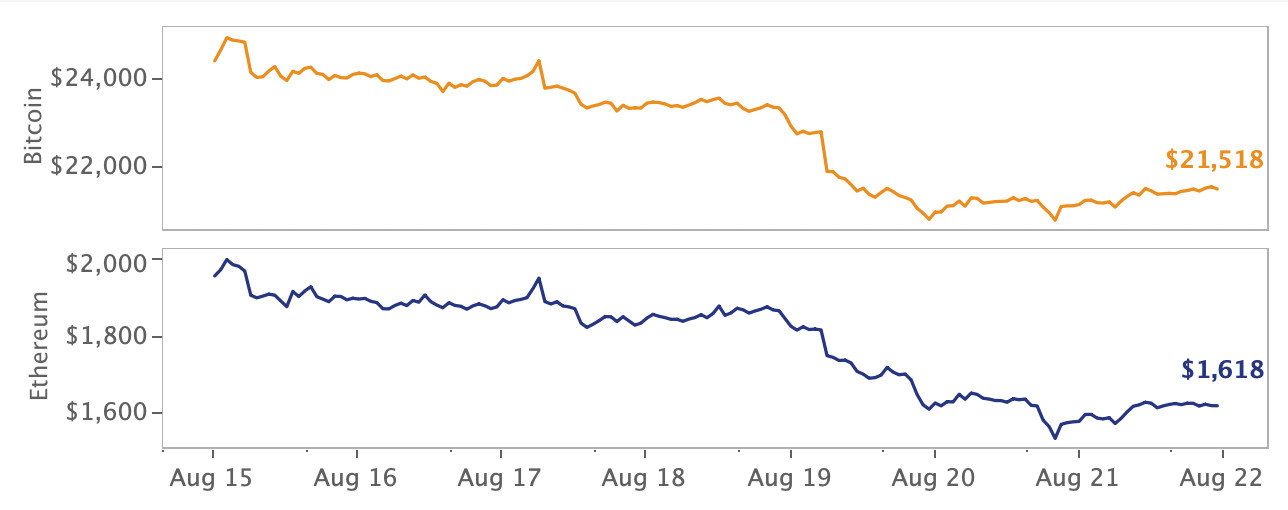 crypto market price movement