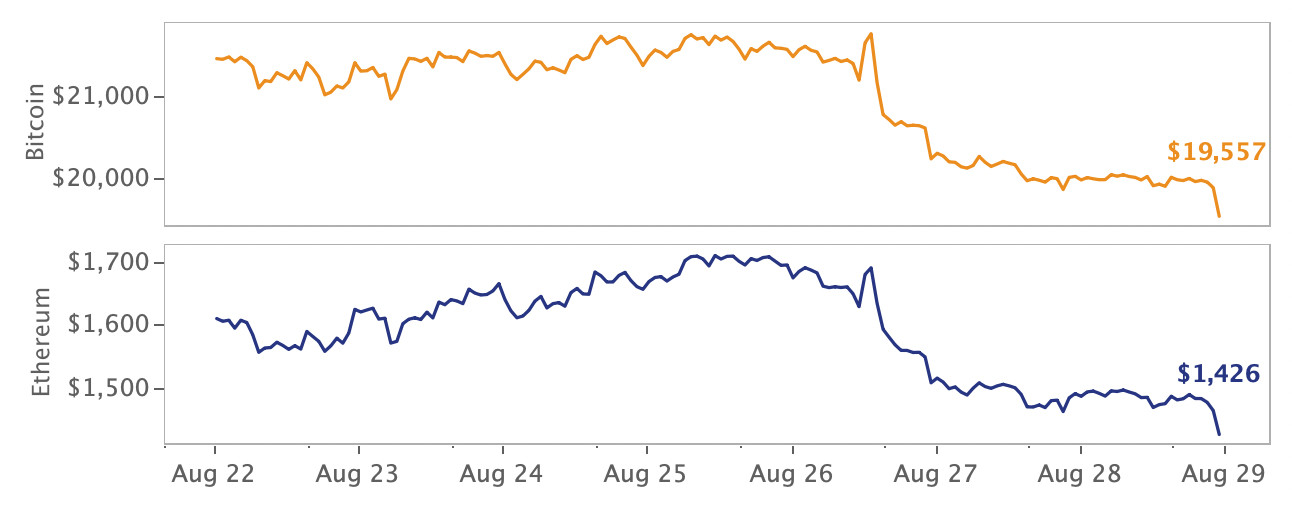 crypto market price movement