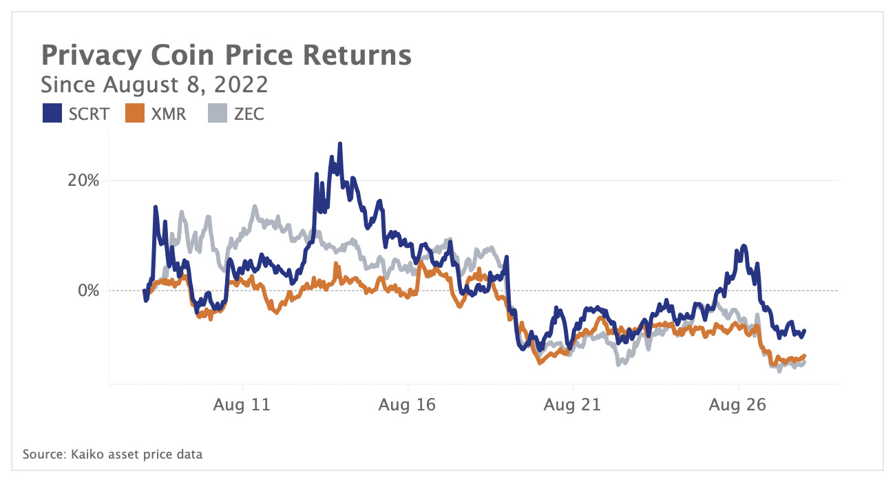 Privacy coins performance