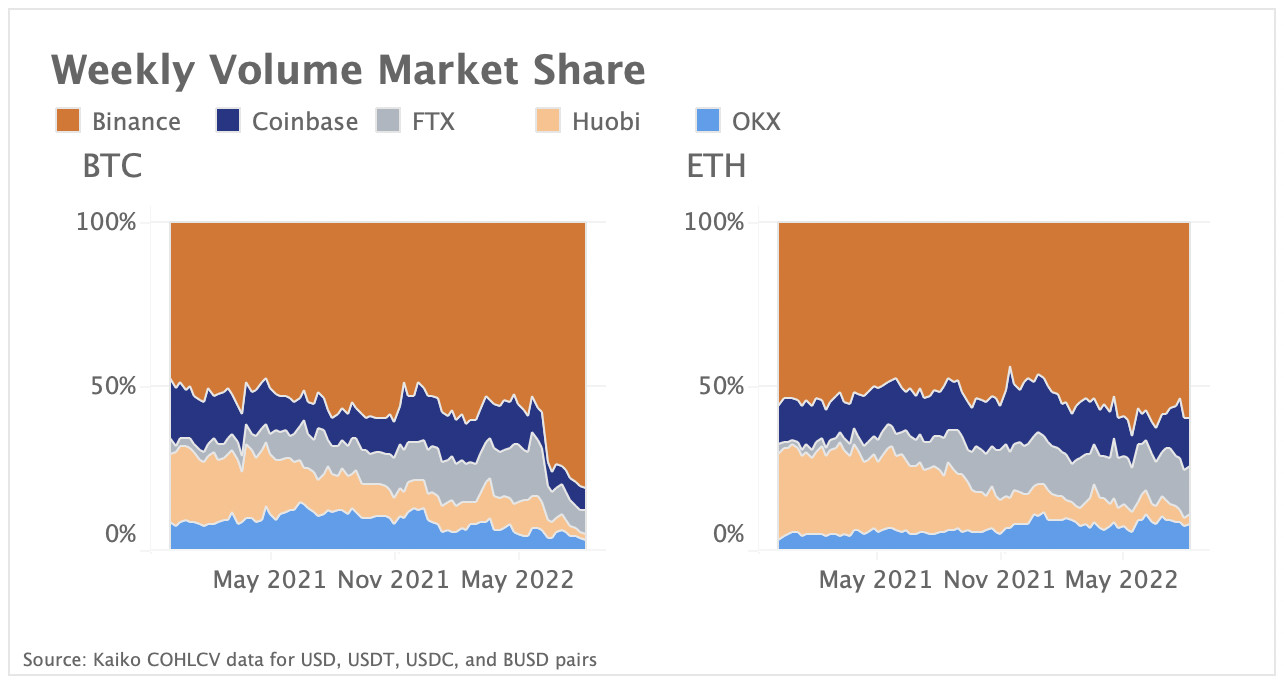 Binance’s market share hits new high