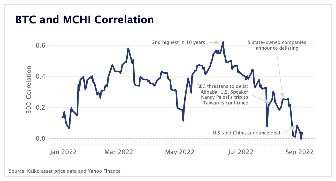 BTC and Chinese stock correlation falls from record highs