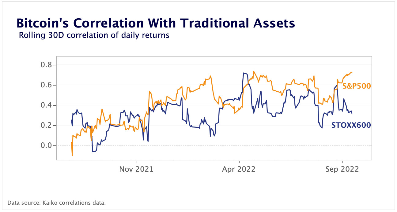 BTC correlation with traditional assets