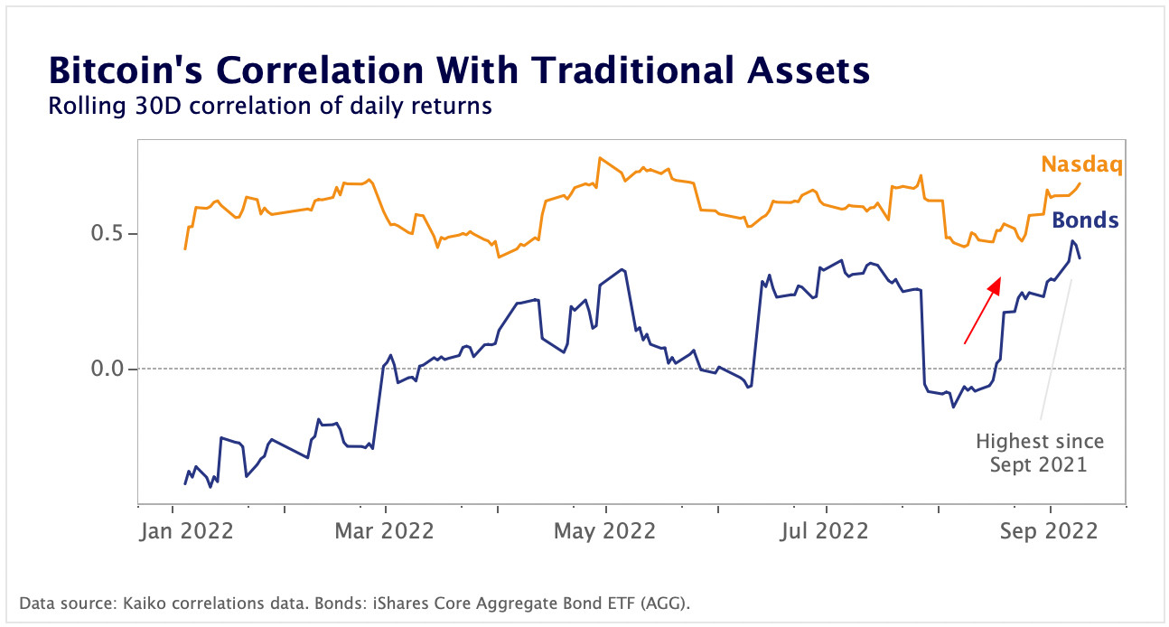 Bitcoin’s correlation with bonds and equities rises in September