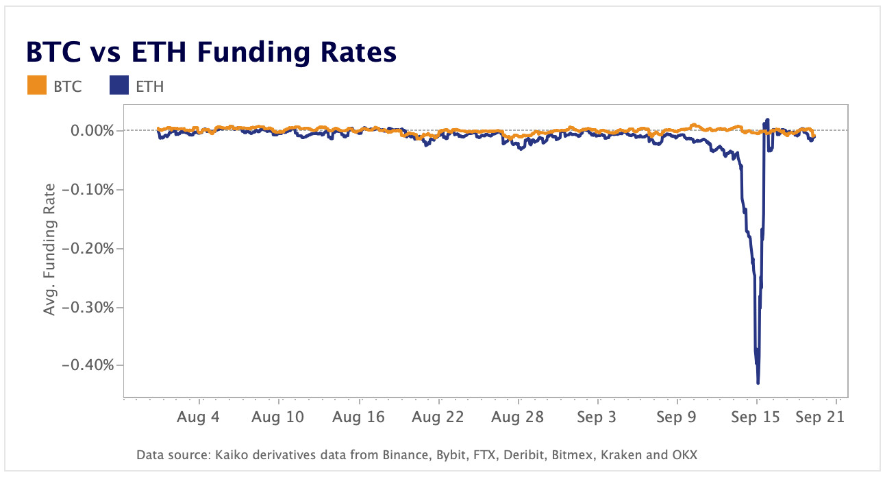 ETH funding rates stage dramatic recovery