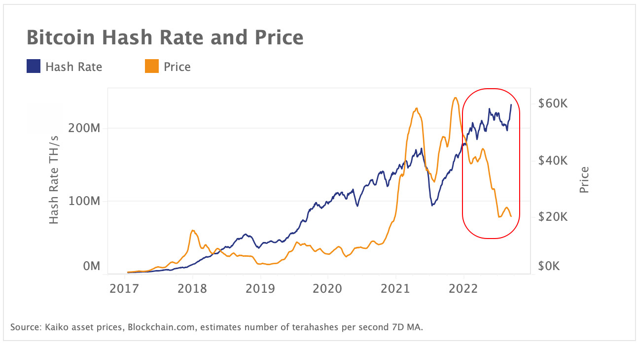 Bitcoin’s hash rate hits all time highs