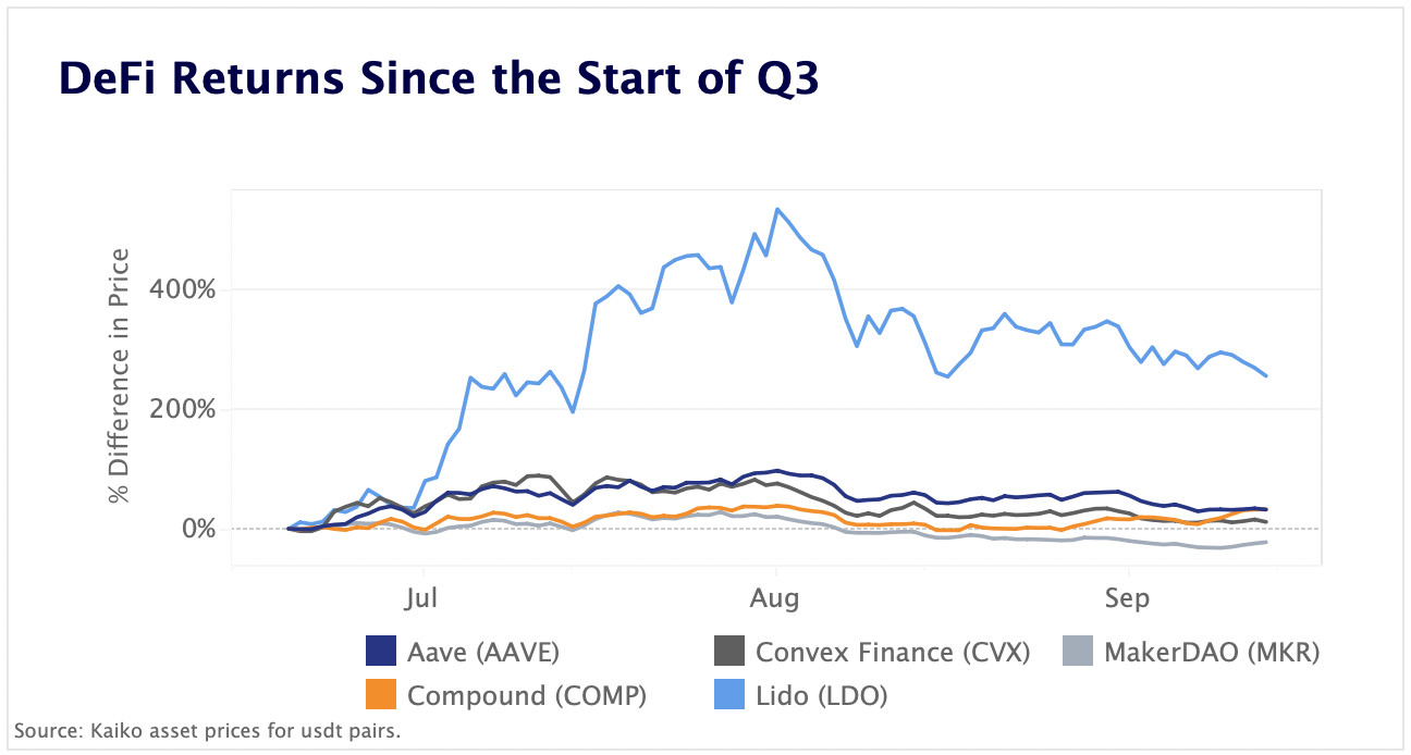 Lido’s LDO outperforms in Q3
