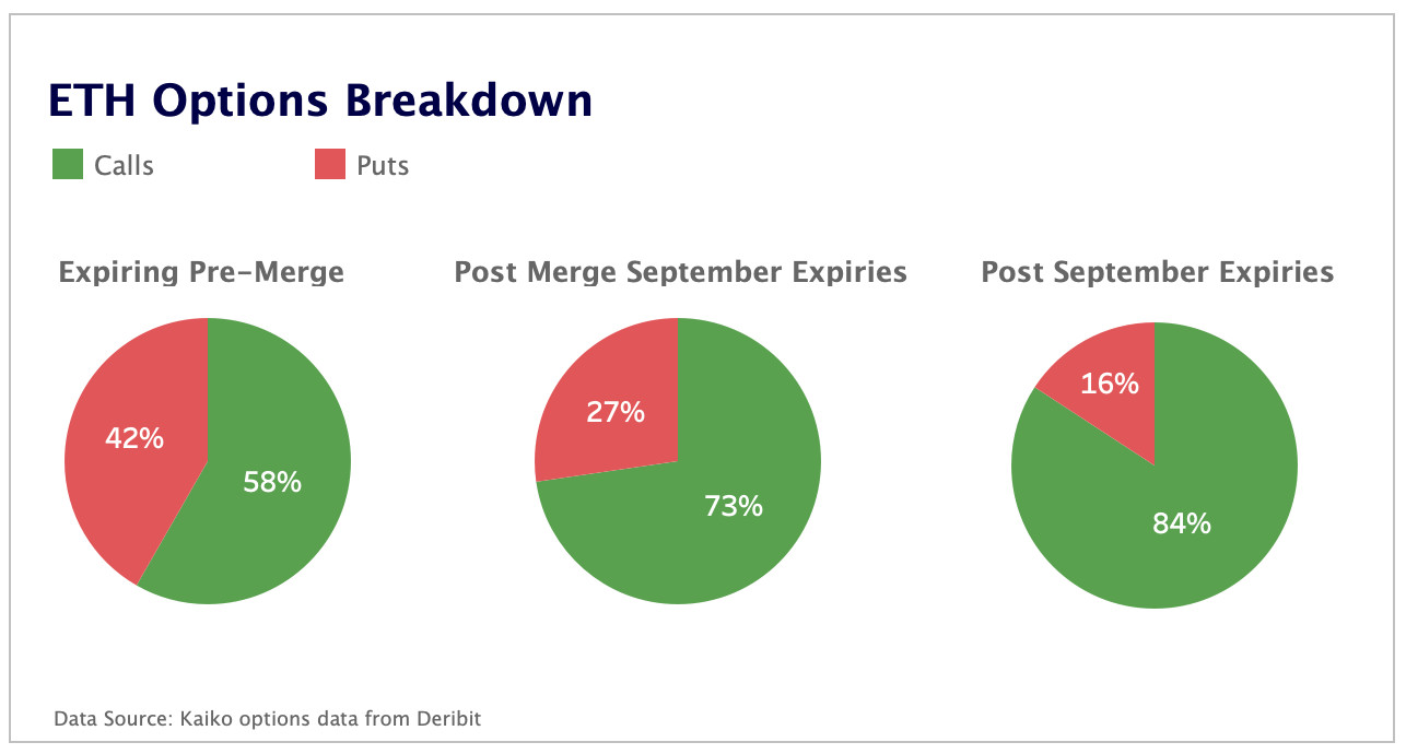 ETH options turn more bullish post-Merge