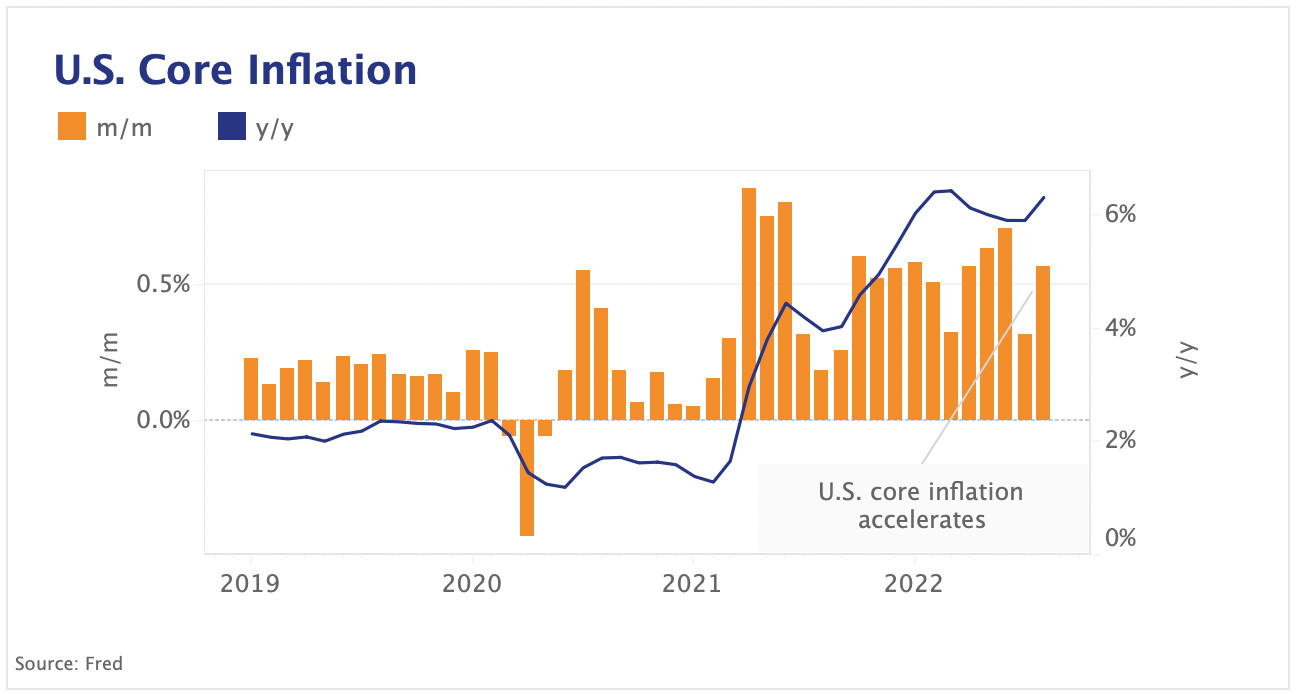 Hotter than expected U.S. inflation boosts Fed hike bets