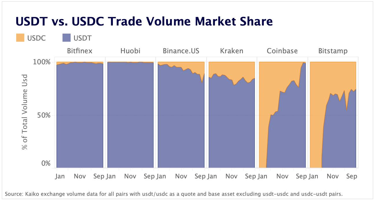 Stablecoin market share diverges across exchanges