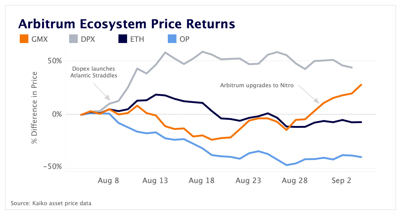 Arbitrum ecosystem is bright spot in sea of red