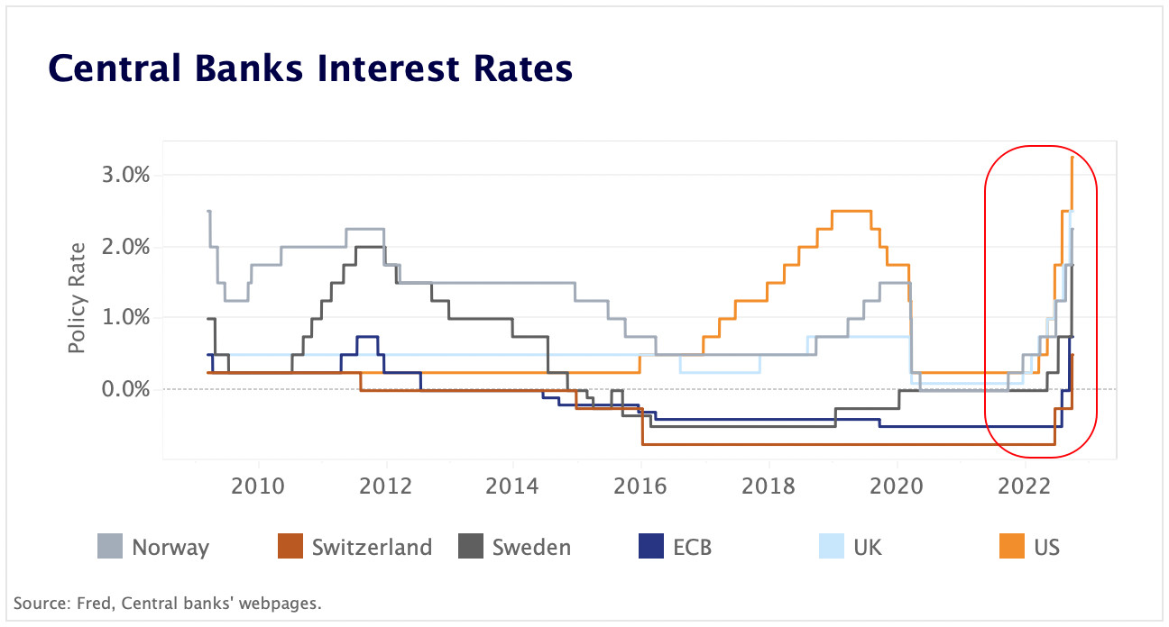 central banks interest rates
